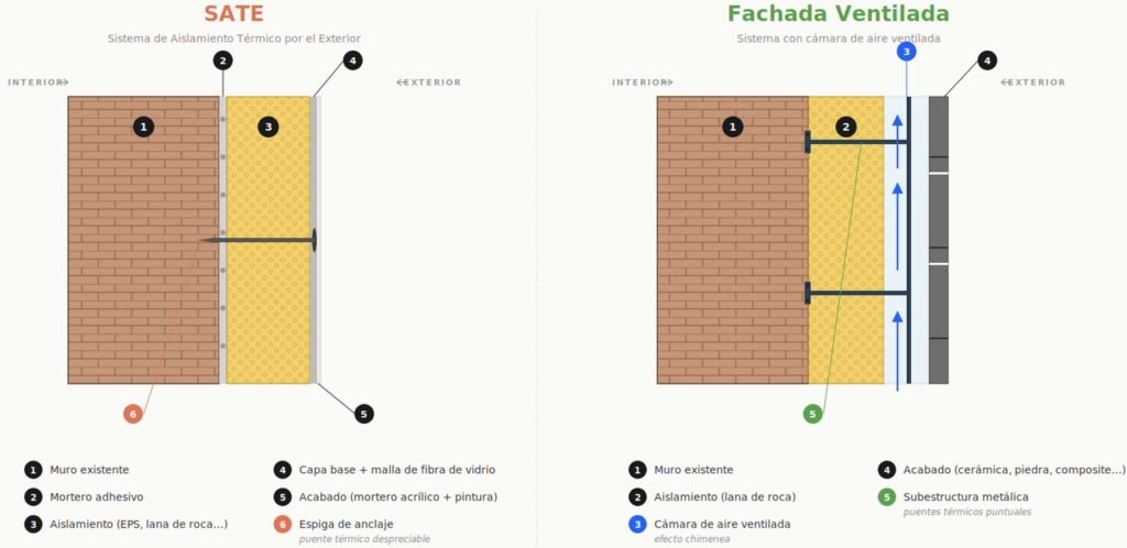 Rehabilitación con SATE o fachada ventilada
